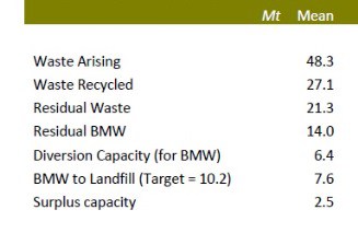 Defra 2020 output forecasts, assuming no contribution from Norfolk EfW project